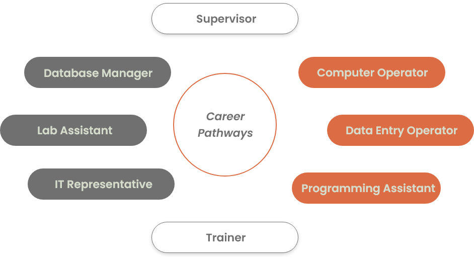 Computer Operator And Programming Assistant - Suprabhat ITI